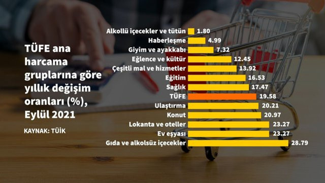 Gıda ürünleri Eylül ayında yüzde 28 zamlandı! Yıllık artış ise bazı ürünlerde yüzde 70'i geçiyor - Resim: 2