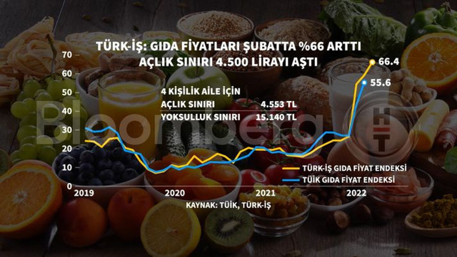 Kokutan Şubat ayı enflasyon tahmini! Yüzde 50'yi aşacak! - Resim: 0