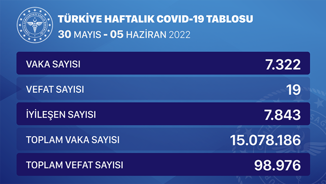 Türkiye 6-12 Haziran 2022 koronavirüs vaka ve ölü sayısı! Sağlık Bakanlığı son durumu paylaştı - Resim: 1