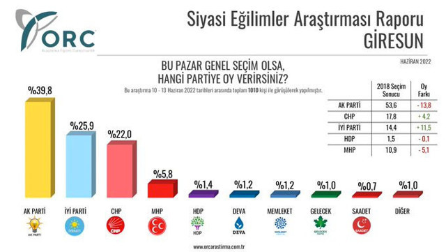 2018 seçimlerini bilen ORC'nin anketi! 3 ilde AK Parti uzak ara birinci çıktı İYİ Parti CHP'yi solladı - Resim: 2