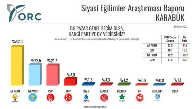 2018 seçimlerini bilen ORC'nin anketi! 3 ilde AK Parti uzak ara birinci çıktı İYİ Parti CHP'yi solladı - Resim: 1