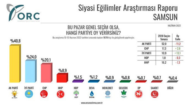 2018 seçimlerini bilen ORC'nin anketi! 3 ilde AK Parti uzak ara birinci çıktı İYİ Parti CHP'yi solladı - Resim: 0