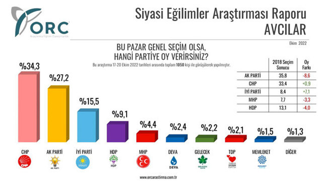 İstanbul'un 4 ilçesinde seçim anketin sonuçları açıklandı 4 ilçede oylarını artıran tek parti - Resim: 0