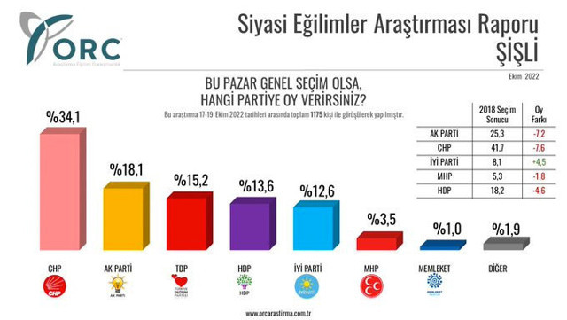 İstanbul'un 4 ilçesinde seçim anketin sonuçları açıklandı 4 ilçede oylarını artıran tek parti - Resim: 2