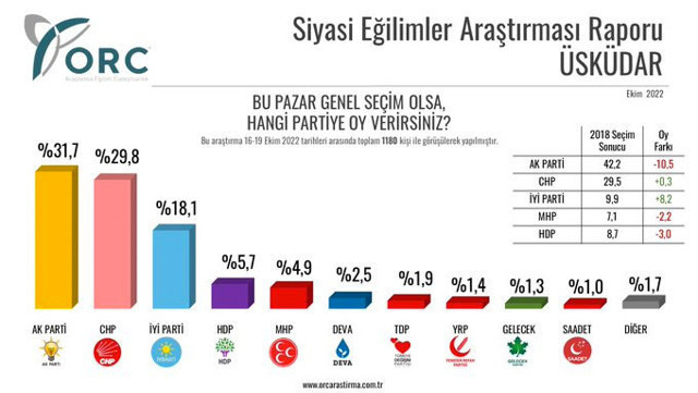 İstanbul'un 4 ilçesinde seçim anketin sonuçları açıklandı 4 ilçede oylarını artıran tek parti - Resim: 3