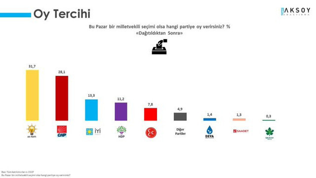 DEVA ve Gelecek partilerine giden seçmen AK Parti'ye geri dönüyor! İşte son anket - Resim: 0