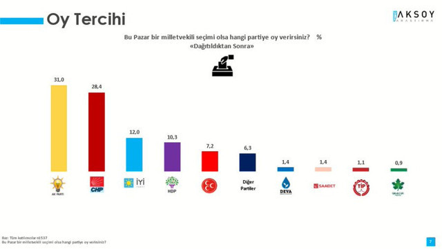 Anketçiler 'ver gazı' dönemine geçti! PİAR ve Aksoy Araştırma peş peşe anket sonuçlarını açıkladı - Resim: 3