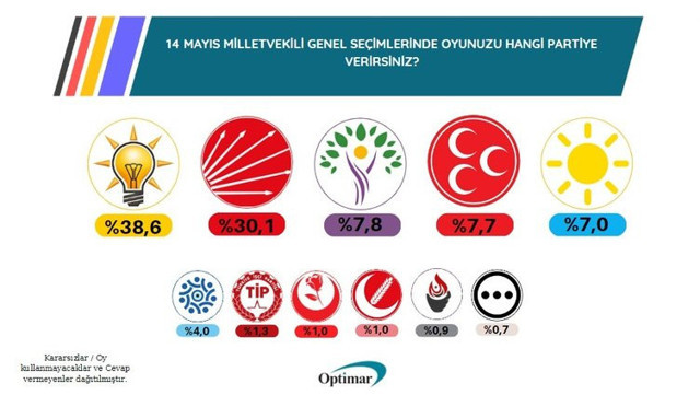 Seçime tam 2 hafta kala Optimar'dan son anket! İYİ Parti baraj altı, Babacan ve Davutoğlu, siyaset mezarlığına... - Resim: 2