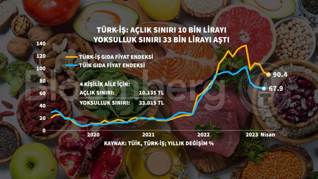 Nisan ayı enflasyon rakamları açıklandı! Enflasyon 52 aydır yükseliyor - Resim: 1