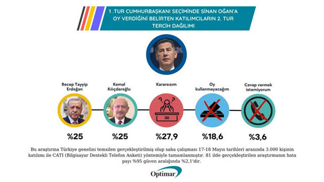 Sinan Oğan destekçileri ikinci turda kime oy verir seçimi bilen anketçi araştırma sonuçlarını paylaştı - Resim: 0