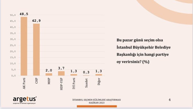 Bomba anket! İstanbul Büyükşehir Belediye Başkanı seçiminde kime oy vereceksiniz? - Resim: 1