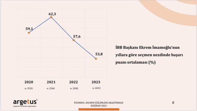 Bomba anket! İstanbul Büyükşehir Belediye Başkanı seçiminde kime oy vereceksiniz? - Resim: 2