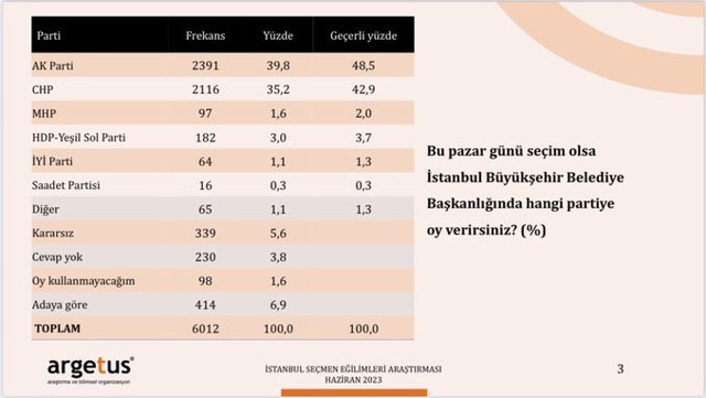 Bomba anket! İstanbul Büyükşehir Belediye Başkanı seçiminde kime oy vereceksiniz? - Resim: 0