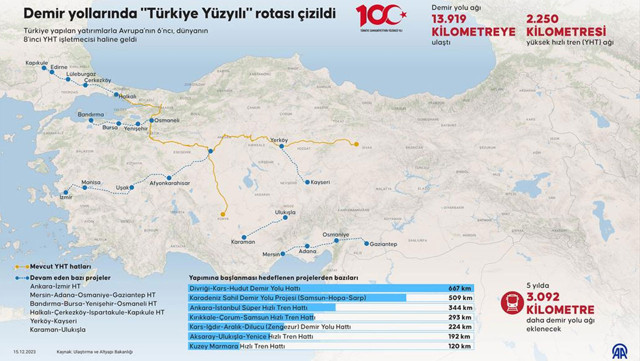Demir yollarına yeni hatlar geliyor: Türkiye Yüzyılı rotası! - Resim: 0