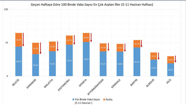 İllere göre haftalık koronavirüs vaka sayısı açıklandı - Resim: 1