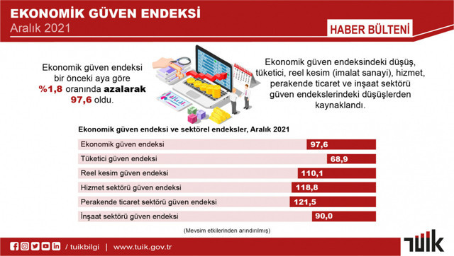 Ekonomik güven endeksi düşüşte TÜİK rakamları açıkladı - Resim: 0