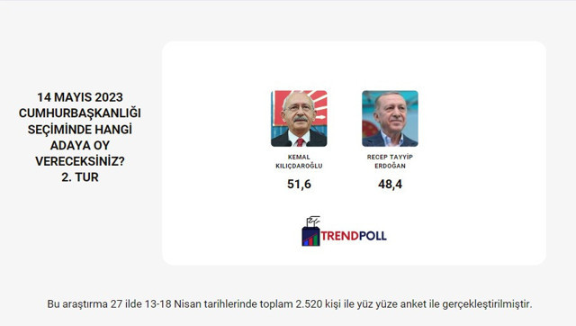 Trendpoll son 14 Mayıs anketini açıkladı! Hangi aday kıp payı önde Erdoğan mı Kılıçdaroğlu mu? - Resim: 1