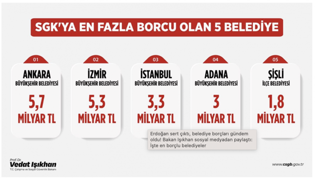 Bakan Işıkhan sosyal medyadan paylaştı: İşte en borçlu belediyeler - Resim: 0