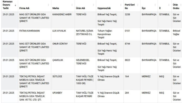 Hileli gıda listesi büyüyor! Pidede sakatat, zeytinyağında tohum yağı - Resim: 0