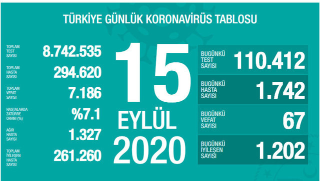 Türkiye'deki corona virüsü vaka ve ölü sayısında son durum (15 Eylül 2020) - Resim: 0