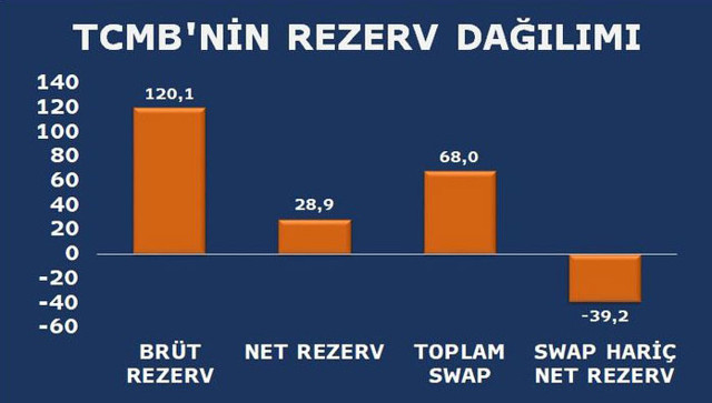 Merkez Bankası'nın dolar rezervlerinde 5 yıl sonra bir ilk! - Resim: 0