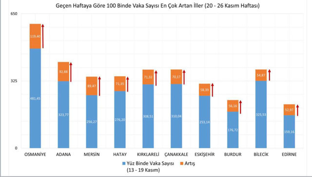 Sağlık Bakanı Koca 20-26 Kasım haftalık vaka sayısını açıkladı - Resim: 1