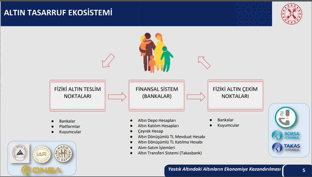 Hazine Bakanı Nureddin Nebati 'Altın Dönüşümlü Mevduat Hesabı' sistemini açıkladı! Yastık altı altınlar için yeni formül - Resim: 0