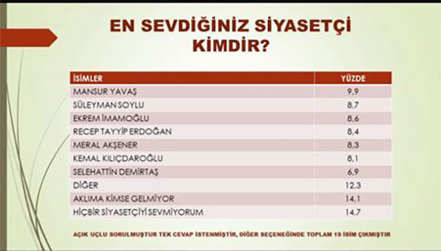 Anketçi Kemal Özkiraz sözde anketlerle 'fitne' peşindei! FETÖ ve HDP ile sıkı irtibat... - Resim: 0