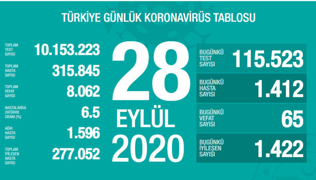 Türkiye'deki corona virüsü vaka ve ölü sayısında son durum (28 Eylül 2020) - Resim: 0