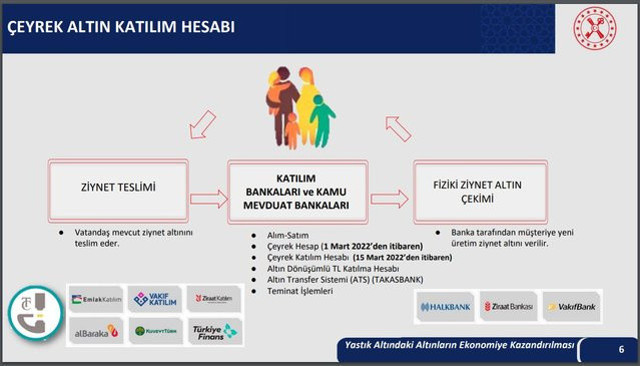 Hazine Bakanı Nureddin Nebati 'Altın Dönüşümlü Mevduat Hesabı' sistemini açıkladı! Yastık altı altınlar için yeni formül - Resim: 1
