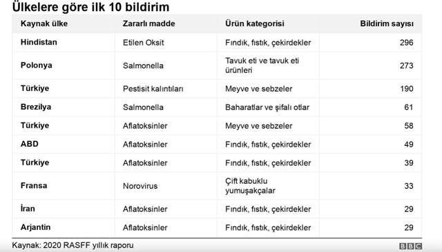 Avrupa'nın Türkiye'ye geri gönderimi üç kat arttı! Bu sebze meyve zehir saçıyor - Resim: 0