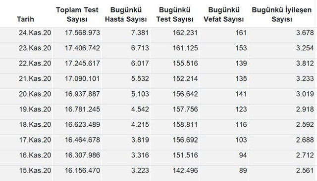 Koronada dünya 11. olduk! Vaka ve ölüm sayıları artıyor - Resim: 3