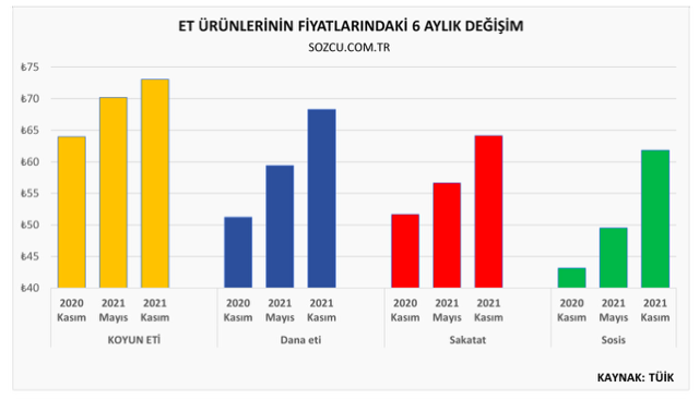 Et fiyatları zirvede TÜİK verilerine göre makas daraldı - Resim: 0