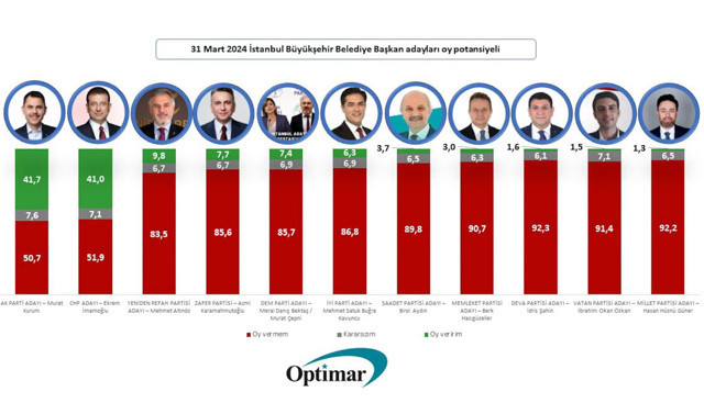 İstanbul'da kazanan kim olacak son seçimi bilen OPTİMAR'ın anketinde çarpıcı sonuçlar çıktı - Resim: 0