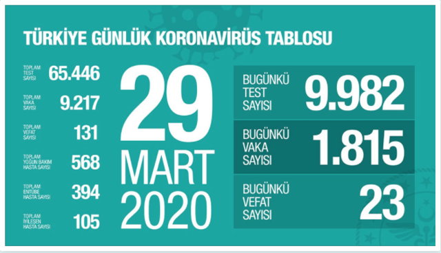 türkiye son rakamı