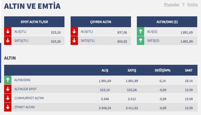 Altın yatırımcıları dikkat! Uzman Tunç Şatıroğlu konuştu yeni bir yükseliş ayağı başlayacak - Resim: 0