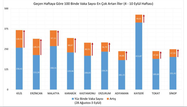Sağlık Bakanı Fahrettin Koca illere göre haftalık vaka sayılarını açıkladı - Resim: 1