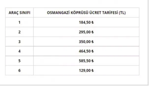 Yavuz Sultan Selim Köprüsü geçiş ücreti 2022 çift yönlü geçiş ücreti zammı - Resim: 0