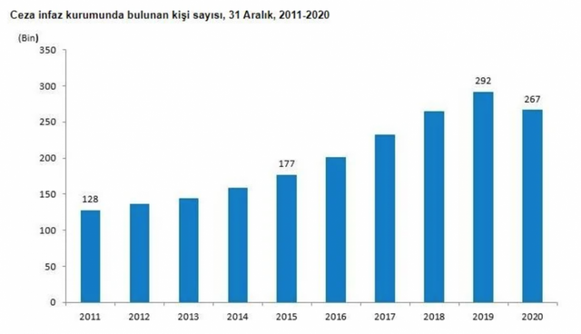 Cezaevleri tarihi rekorunu kırıyor! 271 bin kapasite, 314 bin tutuklu ve hükümlü var - Resim: 0