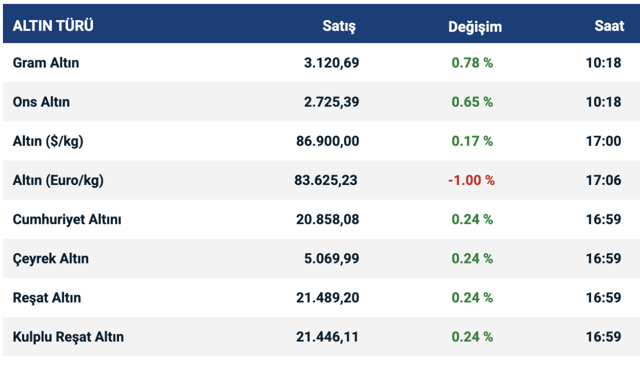 Altında Trump yükselişi!  Gram altın kaç lira oldu? - Resim: 0