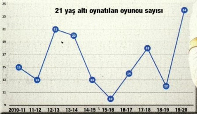 Süper Lig'e gençlik iksiri damgası - Resim: 1