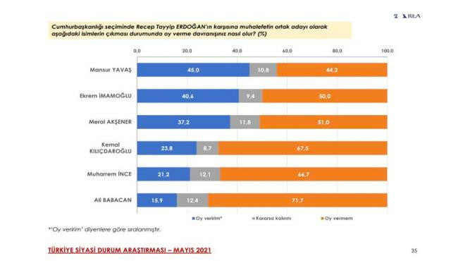 Son seçim anketinden şaşırtan sonuçlar Erdoğan'a rakip en yakın isim yüzde 45 aldı - Resim: 1