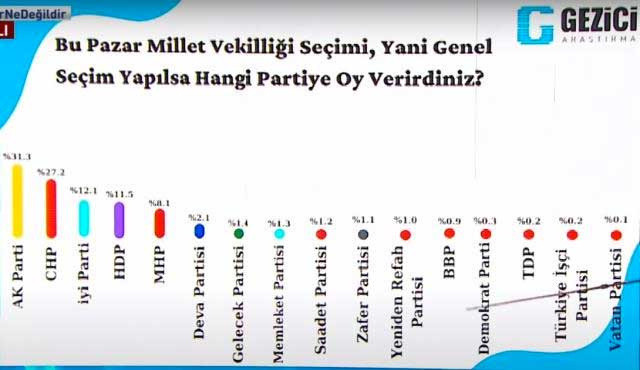 5 araştırma şirketinin başkanı canlı yayında anket sonuçlarını paylaştı işte partilerin oy oranları - Resim: 1