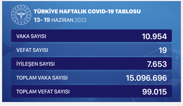 19 haziran 2022 vaka sayisi turkiye covid 19