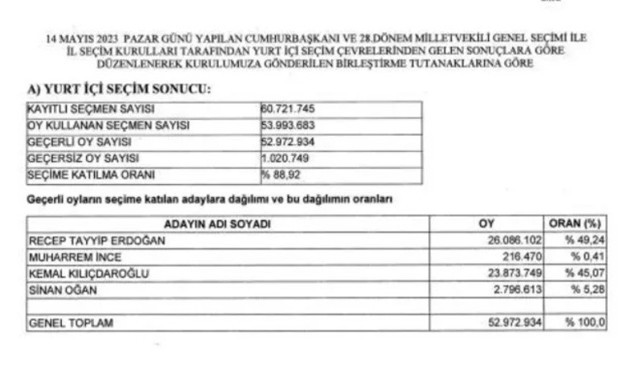 YSK kesin seçim sonuçlarını açıkladı! Erdoğan ve Kılıçaroğlu'nun oy oranı belli oldu - Resim: 1