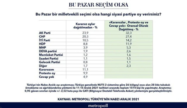 Metropoll'den son anket! AK Parti oylarını artırmaya başladı İYİ Parti aylar sonra düşüşe geçti - Resim: 1