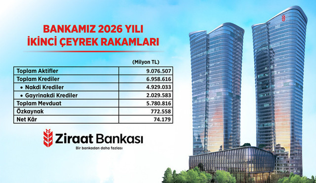 Ziraat Bankası'ndan yılın ilk yarısında 74.2 milyar TL net kar - Resim: 0