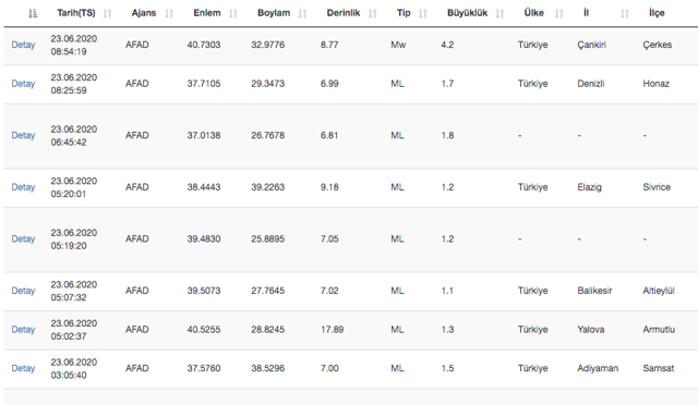 Son dakika Çankırı'da deprem oldu! AFAD şiddetini açıkladı son depremler listesi - Resim: 0