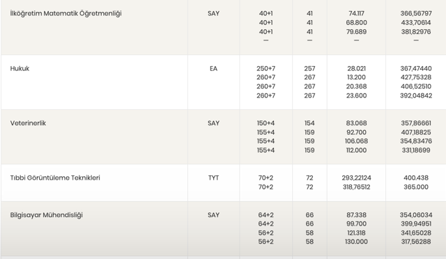 Selçuk Üniversitesi taban puanları 2022 2 yıllık-4 yıllık bölüm puanları-kontenjan bilgisi - Resim: 2