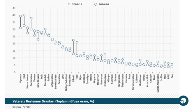 Müslümanlar 5 yıl daha kısa yaşıyor! Çarpıcı İslam dünyası raporu - Resim: 1